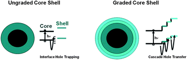 Graphical abstract: Charge carrier cascade in Type II CdSe–CdTe graded core–shell interface