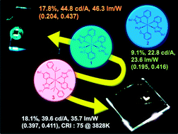 Graphical abstract: Blue-emitting Ir(iii) phosphors with 2-pyridyl triazolate chromophores and fabrication of sky blue- and white-emitting OLEDs