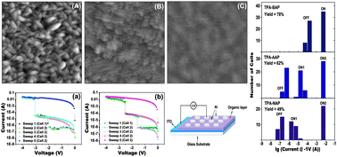 Graphical abstract: Effects of terminal electron acceptor strength on film morphology and ternary memory performance of triphenylamine donor based devices