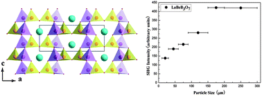Graphical abstract: LaBeB3O7: a new phase-matchable nonlinear optical crystal exclusively containing the tetrahedral XO4 (X = B and Be) anionic groups
