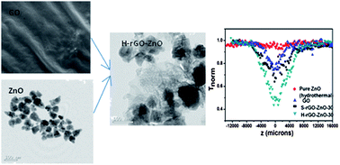 Graphical abstract: Synthesis of reduced graphene oxide–ZnO hybrid with enhanced optical limiting properties