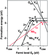 Graphical abstract: Limitation and extrapolation correction of the GGA + U formalism: a case study of Nb-doped anatase TiO2