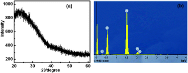 Graphical abstract: Significant room temperature ferromagnetism in PAA thin films