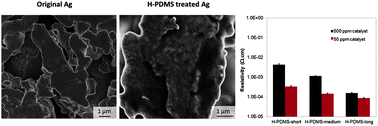 Graphical abstract: The conduction development mechanism of silicone-based electrically conductive adhesives