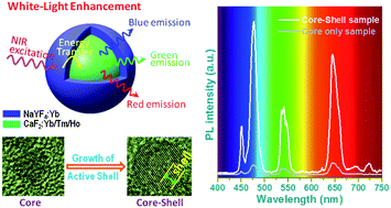 Graphical abstract: Core–shell nanoarchitecture: a strategy to significantly enhance white-light upconversion of lanthanide-doped nanoparticles
