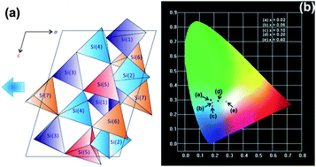 Graphical abstract: Solid-state synthesis, structure, second-harmonic generation, and luminescent properties of noncentrosymmetric BaSi7N10:Eu2+ phosphors