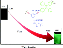 Graphical abstract: A tetraphenylethene-based chiral polymer: an AIE luminogen with high and tunable CPL dissymmetry factor