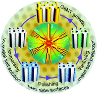 Graphical abstract: A facile low-temperature growth of large-scale uniform two-end-open Ge nanotubes with hierarchical branches