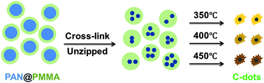 Graphical abstract: Practical access to bandgap-like N-doped carbon dots with dual emission unzipped from PAN@PMMA core–shell nanoparticles