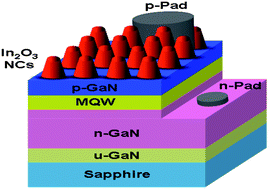 Graphical abstract: Improved light extraction efficiency on GaN LEDs by an In2O3 nano-cone film