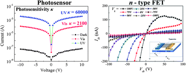 Graphical abstract: Ultrasensitive visible light photoresponse and electrical transportation properties of nonstoichiometric indium oxide nanowire arrays by electrospinning