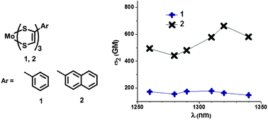 Graphical abstract: Molybdenum(vi) tris(dithiolene) complexes as a new class of three-dimensional two-photon absorption chromophores at telecommunications wavelengths