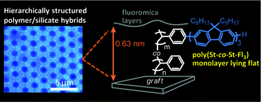 Graphical abstract: Hierarchically structured, blue-emitting polymer hybrids through surface-initiated nitroxide-mediated polymerization and water templated assembly