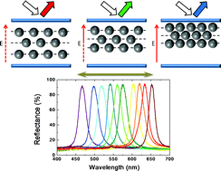 Graphical abstract: Electrically tunable photonic crystals from long-range ordered crystalline arrays composed of copolymer colloids