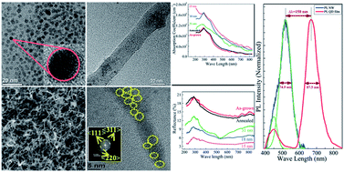 Graphical abstract: SiOx nanowires with intrinsic nC-Si quantum dots: the enhancement of the optical absorption and photoluminescence