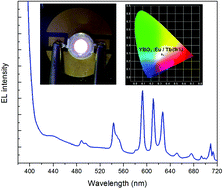 Graphical abstract: Tunable photoluminescence and energy transfer of YBO 3:Tb 3+, Eu 3+ for white light emitting diodes