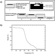 Graphical abstract: Towards inkjet-printed low cost passive UHF RFID skin mounted tattoo paper tags based on silver nanoparticle inks