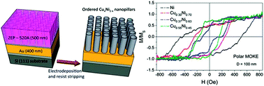 Graphical abstract: Ordered arrays of ferromagnetic, compositionally graded Cu1−xNix alloy nanopillars prepared by template-assisted electrodeposition