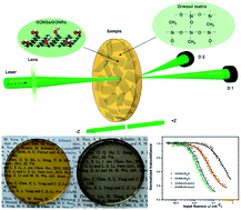 Graphical abstract: Giant optical limiting effect in Ormosil gel glasses doped with graphene oxide materials