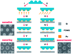 Graphical abstract: Nanotransfer printing of gold disk, ring and crescent arrays and their IR range optical properties