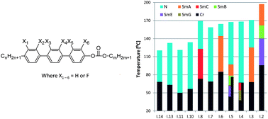 Graphical abstract: Synthesis and mesomorphic properties of laterally fluorinated alkyl 4′′-alkylterphenyl-4-yl carbonate liquid crystals