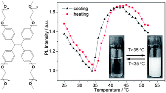 Graphical abstract: Thermosensitivity and luminescent properties of new tetraphenylethylene derivatives bearing peripheral oligo(ethylene glycol) chains