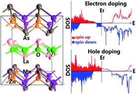 Graphical abstract: Control of spin in a La(Mn,Zn)AsO alloy by carrier doping