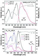 Graphical abstract: Preparation, electronic structure and photoluminescence properties of RE (RE = Ce, Yb)-activated SrAlSi4N7 phosphors
