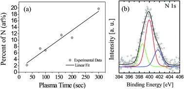 Graphical abstract: High concentration of nitrogen doped into graphene using N2 plasma with an aluminum oxide buffer layer