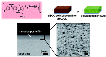 Graphical abstract: Electroactive poly(oligoaniline)/gold nanocomposite thin films prepared by simultaneous solid-state deprotection and redox reaction