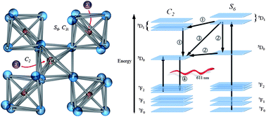 Graphical abstract: Red emitting Y2O3:Eu3+ nanophosphors with >80% down conversion efficiency