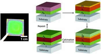 Graphical abstract: Multifunctional all-TiO2 Bragg stacks based on blocking layer-assisted spin coating