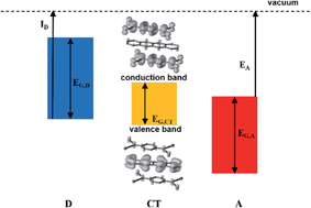 Graphical abstract: Charge-transfer complexes: new perspectives on an old class of compounds