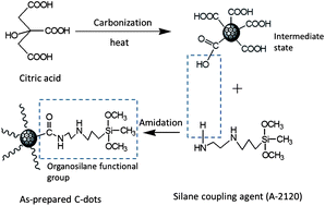 Graphical abstract: Wide-bandwidth lasing from C-dot/epoxy nanocomposite Fabry–Perot cavities with ultralow threshold