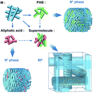 Graphical abstract: Blue phases induced by rod-shaped hydrogen-bonded supermolecules possessing no chirality or mesomorphic behaviour