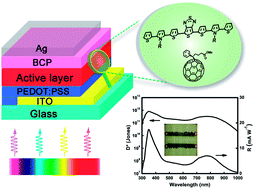 Graphical abstract: Panchromatic small molecules for UV-Vis-NIR photodetectors with high detectivity