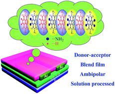 Graphical abstract: Ambipolar charge-transport property for the D–A complex with naphthalene diimide motif