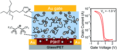 Graphical abstract: Spray-coatable ionogels based on silane-ionic liquids for low voltage, flexible, electrolyte-gated organic transistors