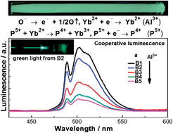 Graphical abstract: Influence of Al3+ and P5+ ion contents on the valence state of Yb3+ ions and the dispersion effect of Al3+ and P5+ ions on Yb3+ ions in silica glass