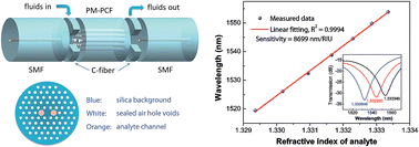 Graphical abstract: In-line microfluidic integration of photonic crystal fibres as a highly sensitive refractometer