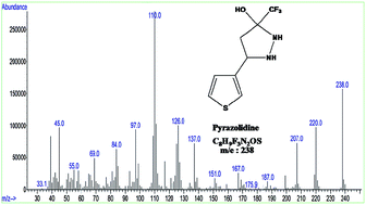 Graphical abstract: Single step derivatization with CF3 enone of thiophene at ambient temperature to determine propellant grade hydrazines: a study by GC and GC-MS