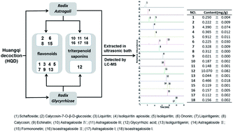 Graphical abstract: A systematic quality control method of Huangqi decoction: simultaneous determination of eleven flavonoids and seven triterpenoid saponins by UHPLC-MS