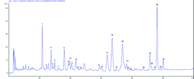 Graphical abstract: Qualitative and quantitative evaluation of Microctis Folium (the leaves of Microcos paniculata L.) by high performance liquid chromatography coupled with diode array detection and electrospray ionization tandem mass spectrometry