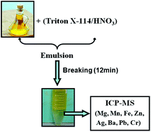 Graphical abstract: Extraction induced by emulsion breaking for trace multi-element determination in edible vegetable oils by ICP-MS