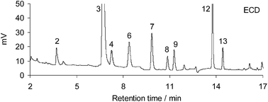 Graphical abstract: Optimizations of large volume-direct aqueous injection-gas chromatography to monitor volatile organic compounds in surface water
