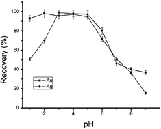 Graphical abstract: Preconcentration of trace gold and silver on titanium dioxide nanotubes and their determination by inductively coupled plasma mass spectrometry