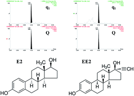 Graphical abstract: Determination of 17β-estradiol and 17α-ethinylestradiol in water at sub-ppt levels by liquid chromatography coupled to tandem mass spectrometry