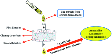 Graphical abstract: Simultaneous determination of amantadine, rimantadine and chlorpheniramine in animal-derived food by liquid chromatography-tandem mass spectrometry after fast sample preparation