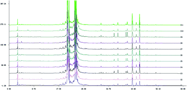 Graphical abstract: Chemical fingerprint analysis of Salvia yunnanensis roots by high-performance liquid chromatography with photodiode array detection