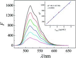 Graphical abstract: A rapid and highly sensitive fluorimetric method for the determination of meloxicam using uranyl acetate